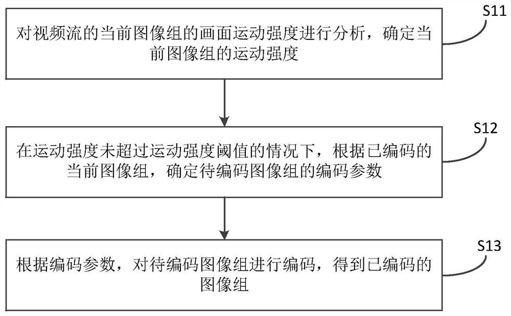 视频编码方法及装置、电子设备和存储介质