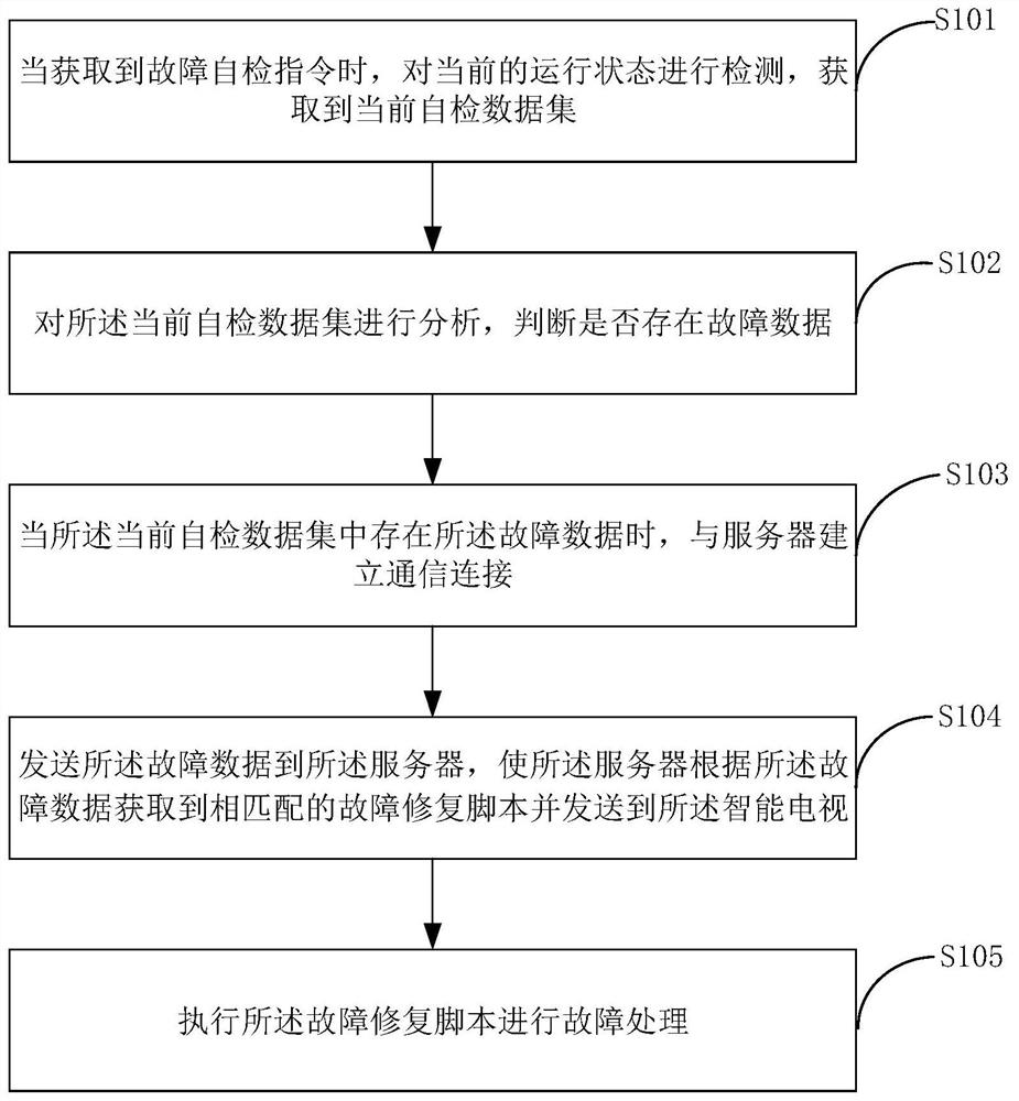 智能电视的故障处理方法、装置、计算机设备和存储介质