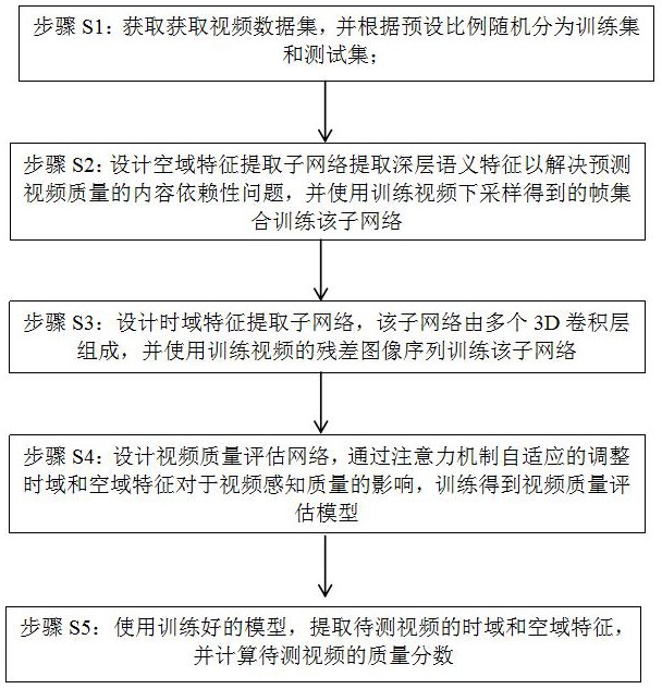 一种融合时空特征的无参考视频质量评估方法