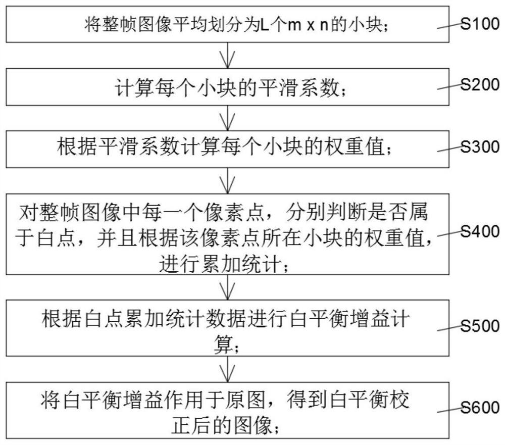 一种基于图像平滑度的白平衡校正装置及方法