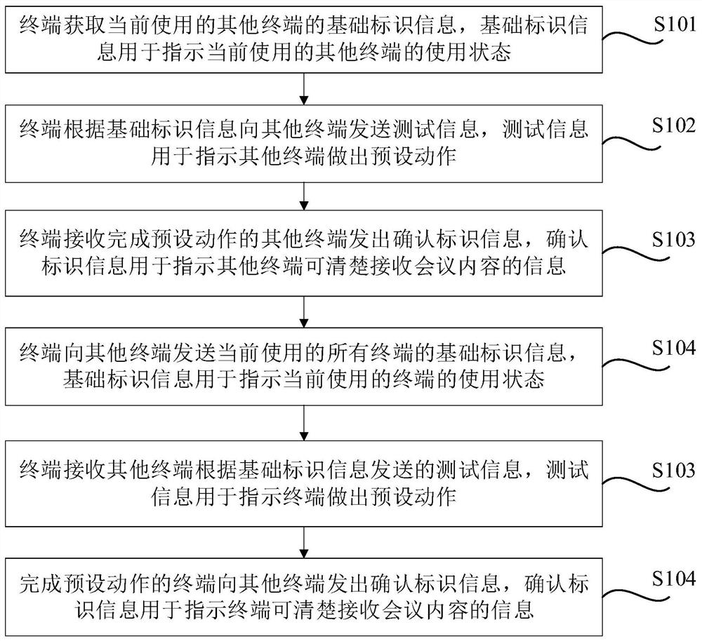 适用于多方远程会议系统的音视频通路确认方法和终端