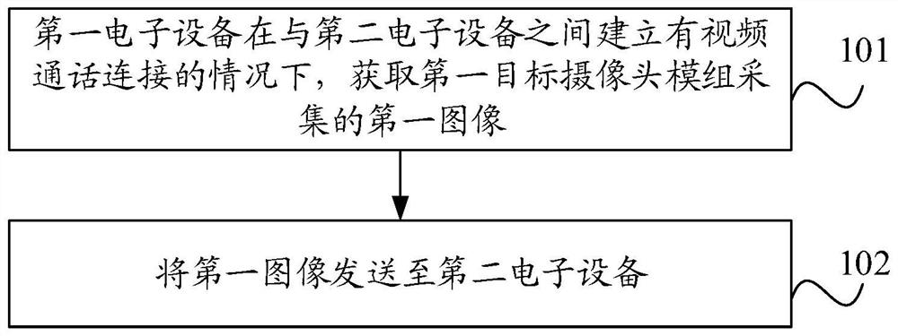 视频通话方法及装置