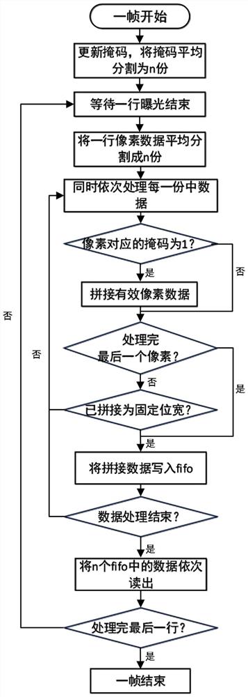 图像传感器的图像数据读取系统及读取与组织的方法