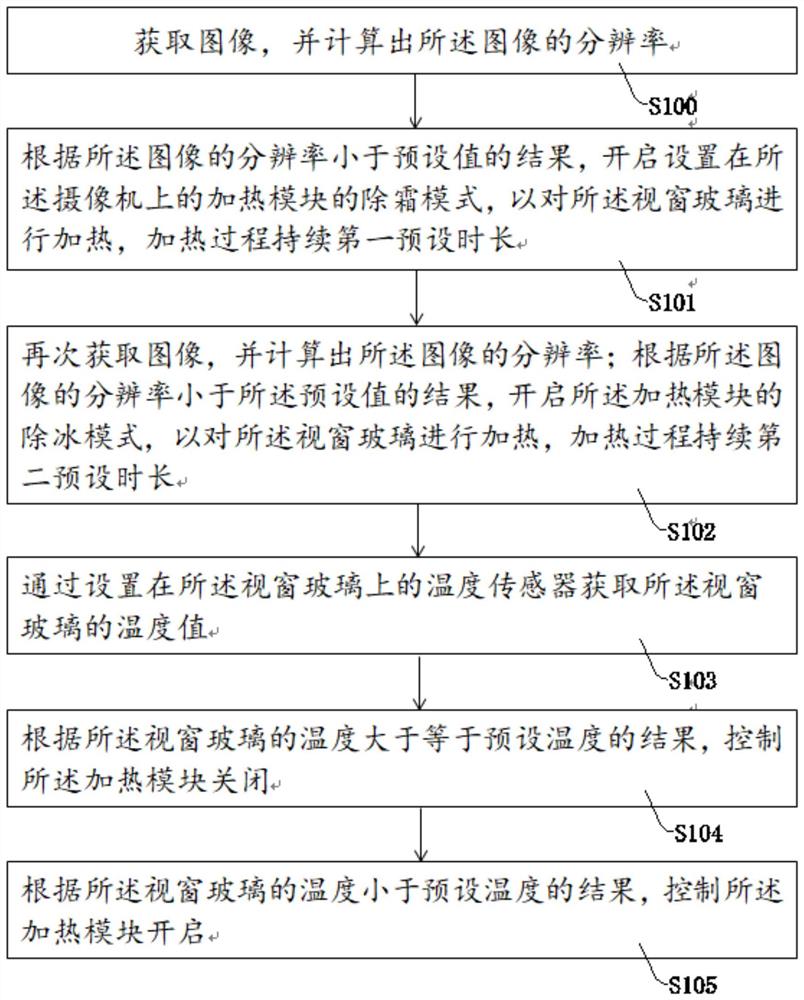 控制装置、摄像机及其除雾除冰方法、计算机可读介质