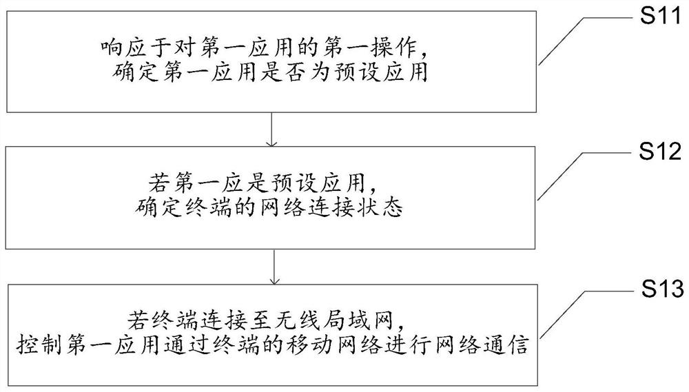 终端的控制方法、装置、终端和存储介质