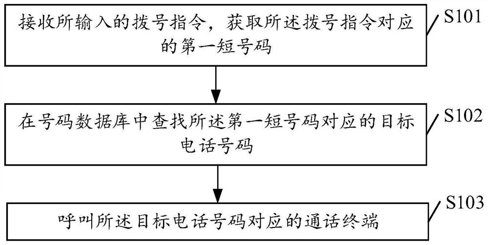 一种呼叫通话方法、装置、存储介质及固定电话