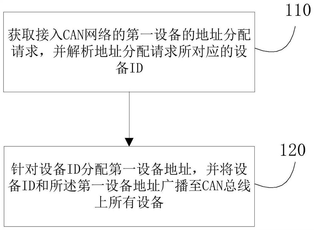 一种CAN网络的设备地址分配方法、设备及电子设备