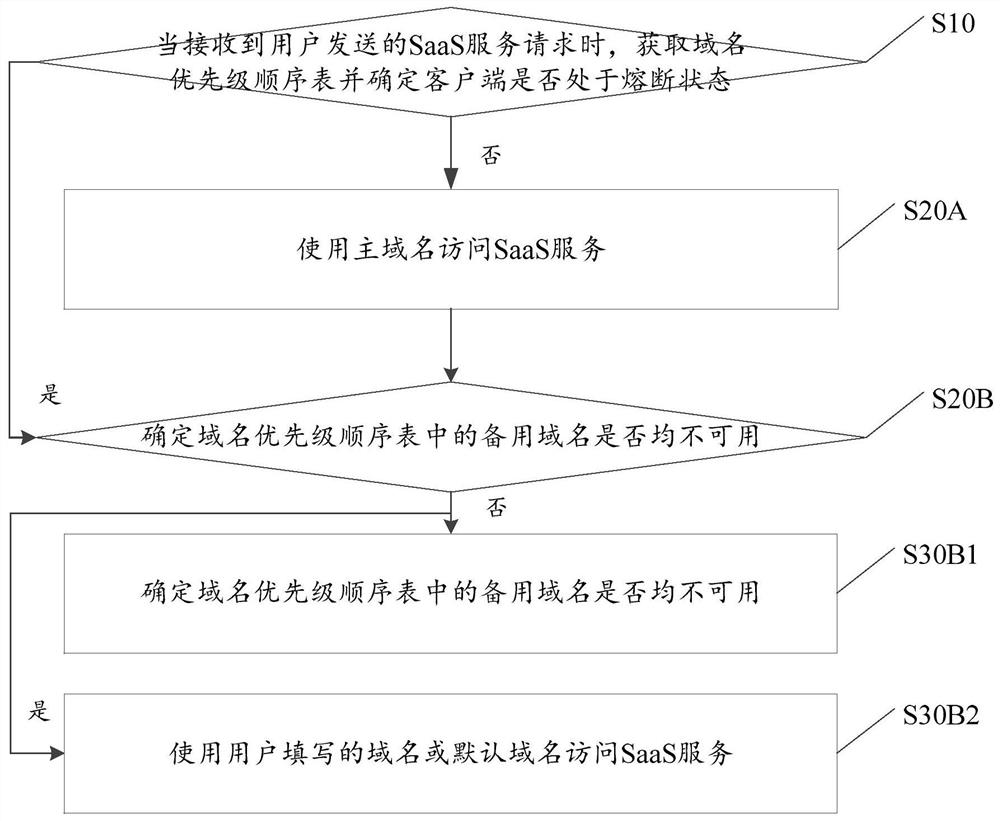 SaaS服务的域名连接方法、装置、计算机设备及存储介质