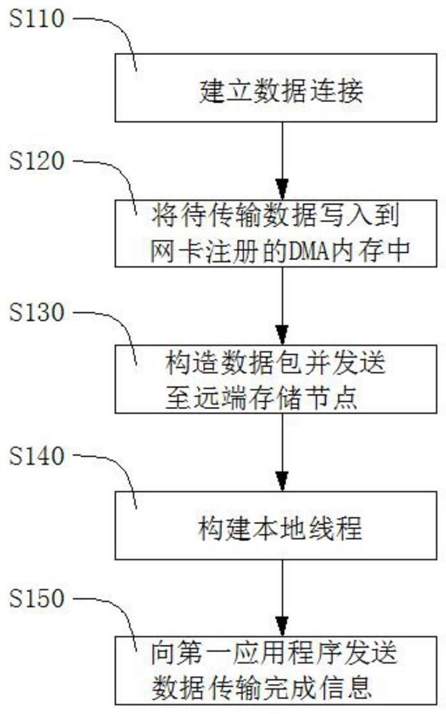 一种基于RDMA的数据传输方法及装置