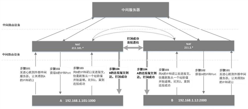 一种在端口受限的网络中实现P2P打洞的装置