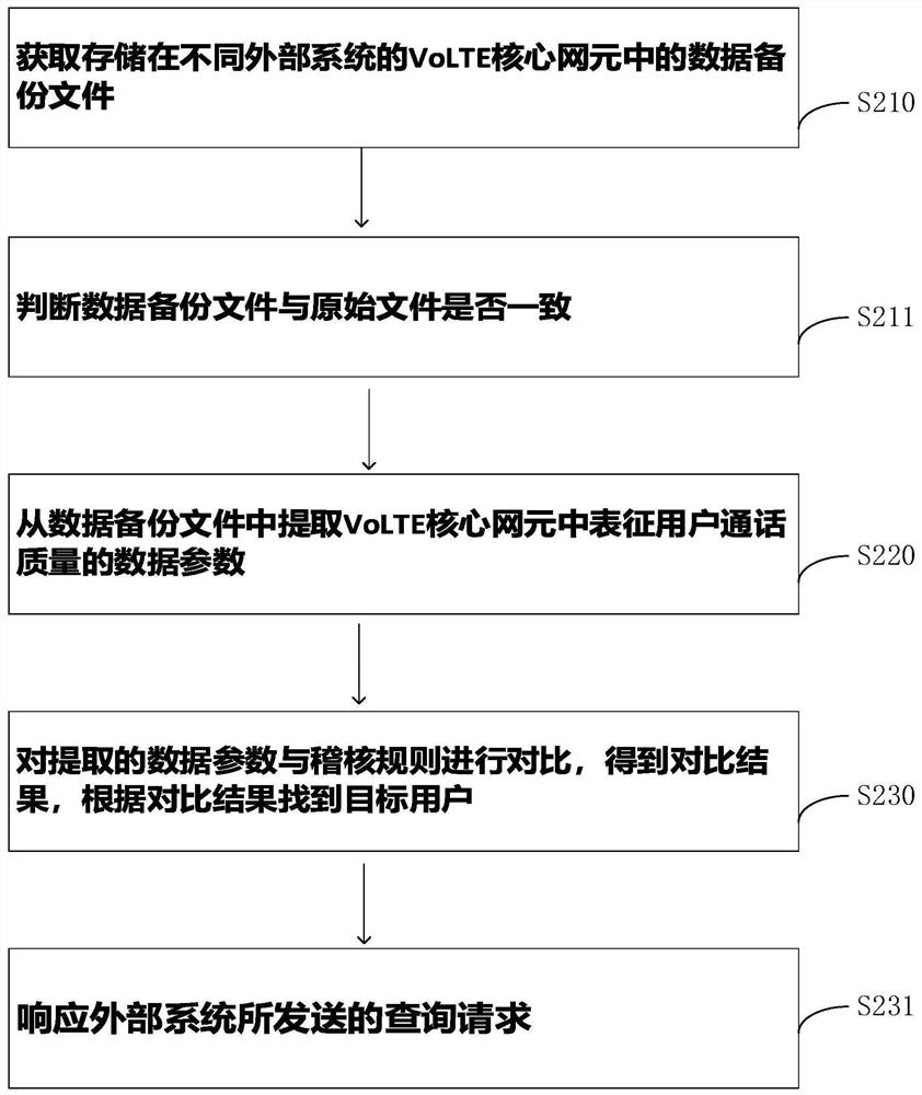 基于VoLTE网元的数据解析方法、装置、设备及介质