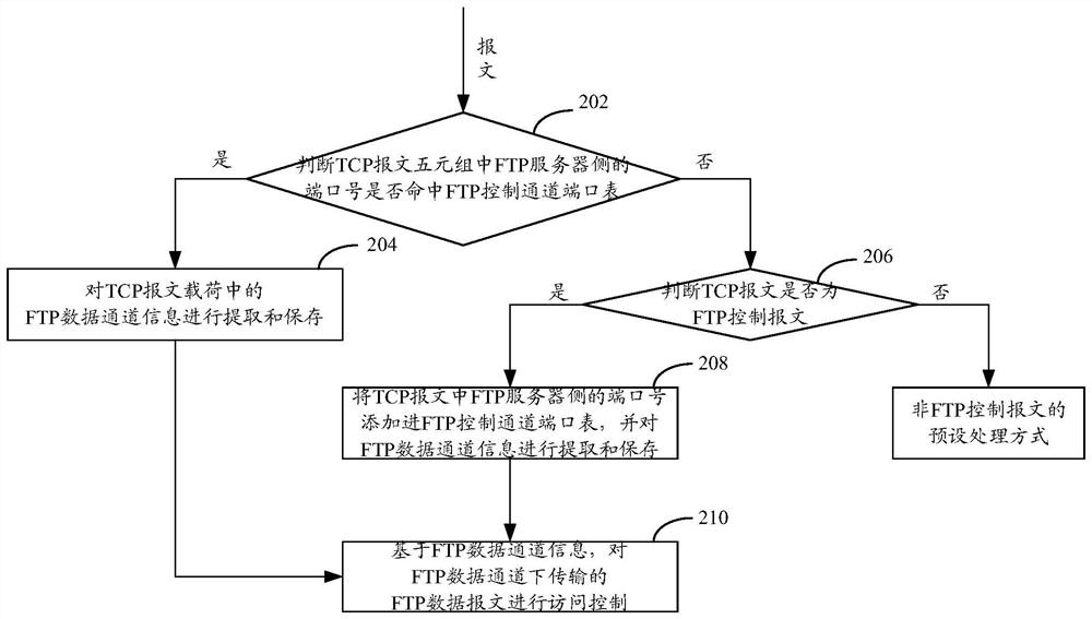 一种基于FTP的访问控制方法和装置