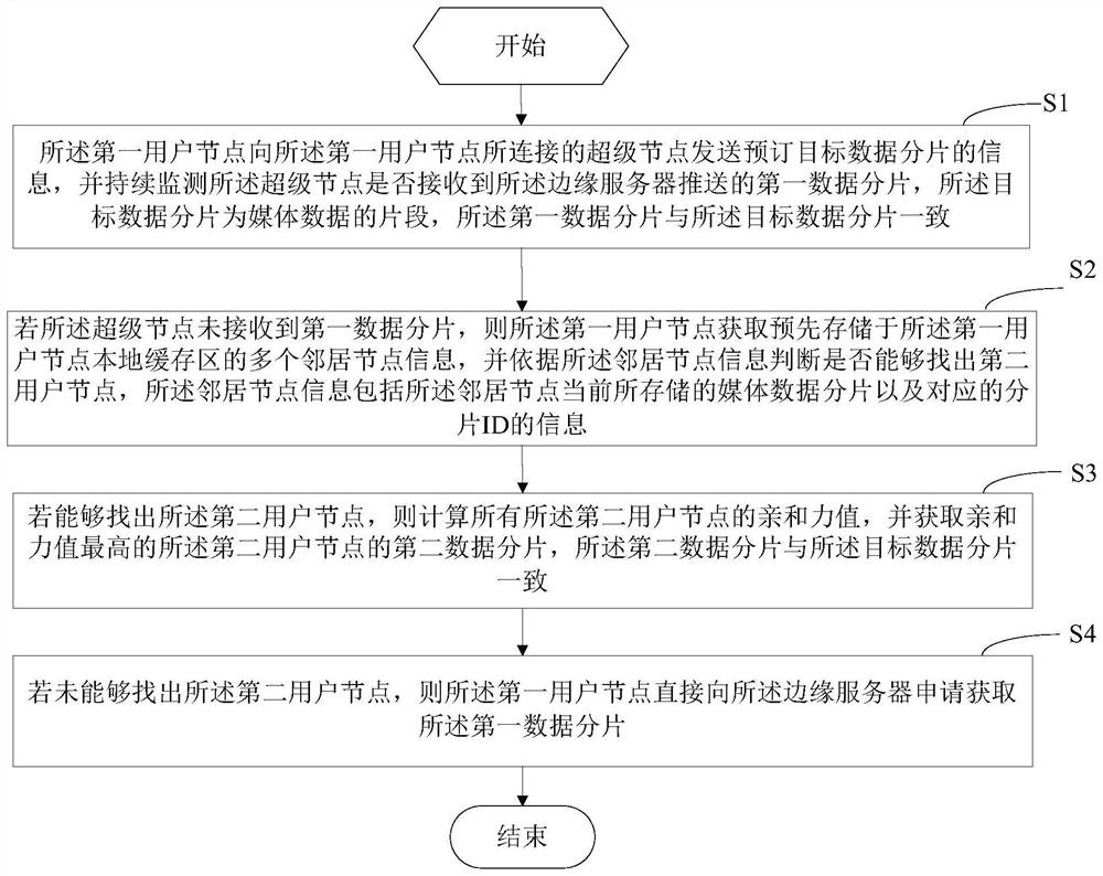 一种基于点到点的流媒体分发方法及装置