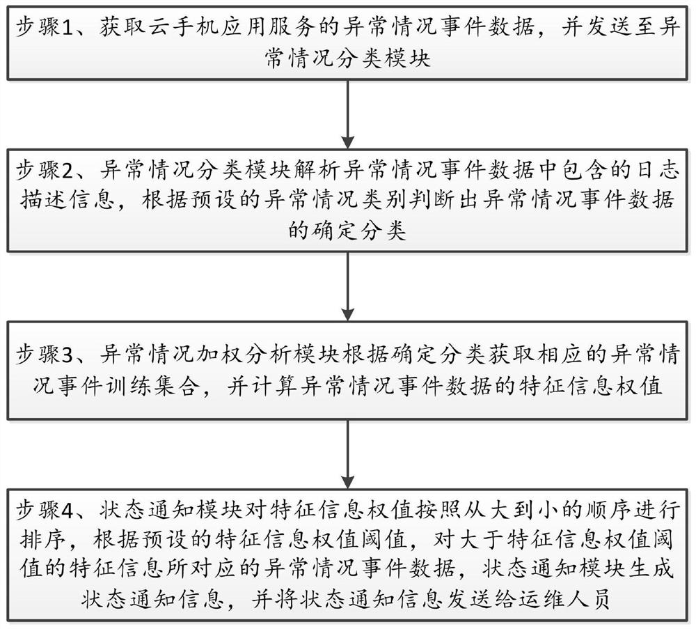 一种基于云手机的设备状态通知方法