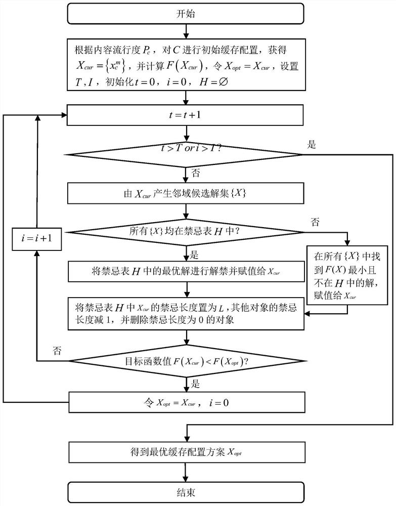 一种基于边缘计算的多约束内容协作缓存优化方法