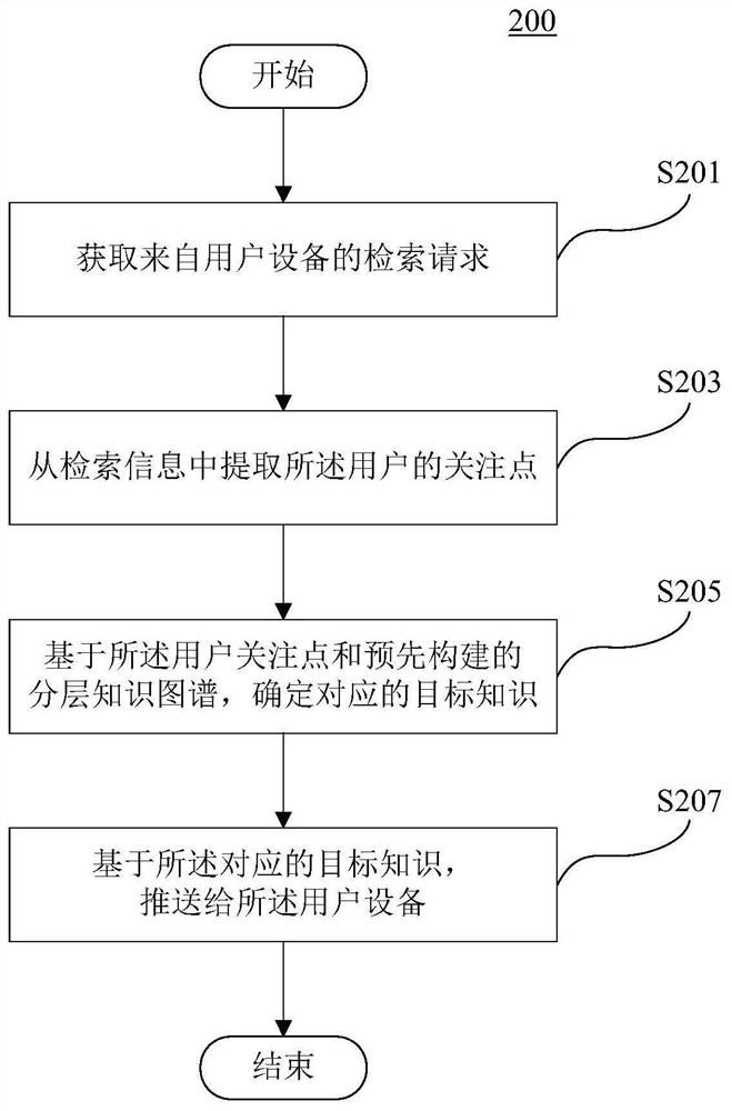 基于分层知识图谱推送信息方法、装置、设备、介质