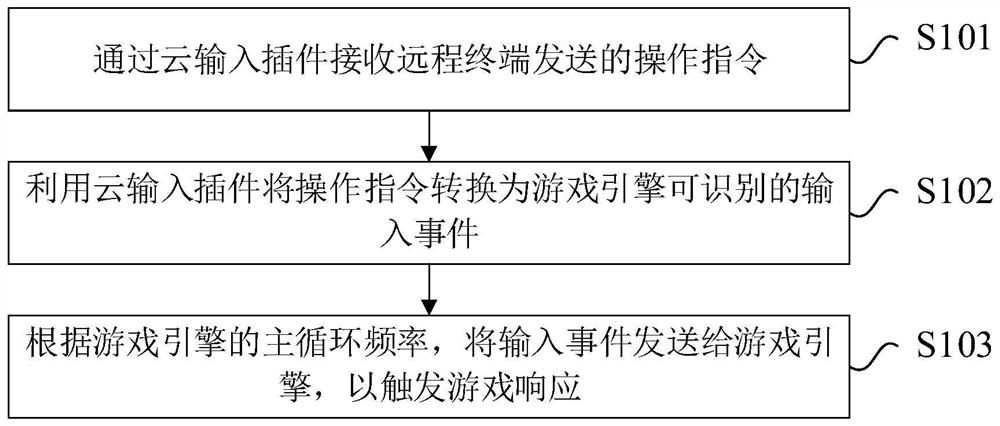 游戏控制方法、装置、电子设备和计算机可读存储介质