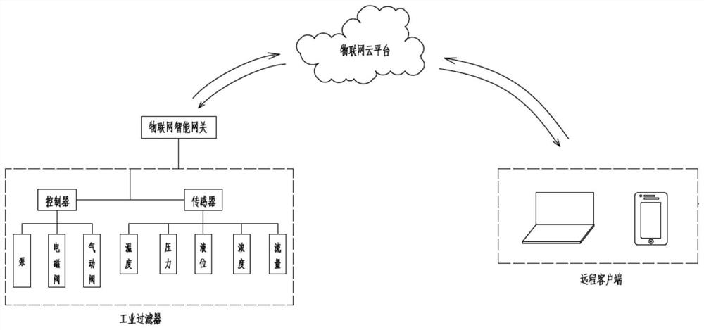 一种基于物联网的工业过滤器控制系统及其控制方法