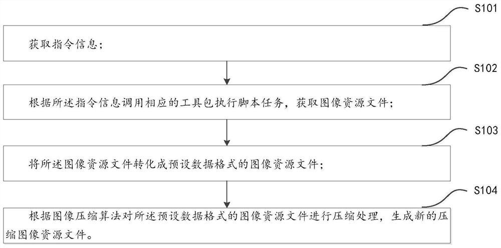 一种图像资源压缩方法、装置和电子设备