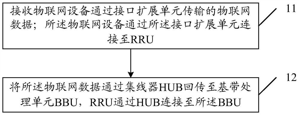 一种数据回传方法、装置、RRU及BBU