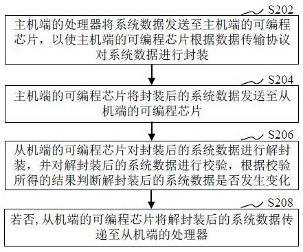 系统数据发送方法、系统