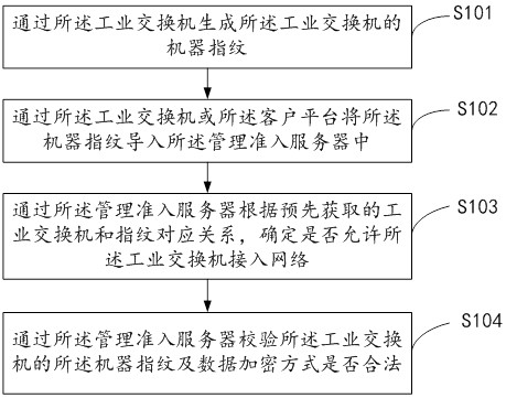 网络设备的接入方法及装置