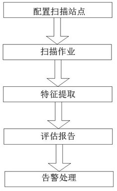 一种网络安全态势感知系统及方法