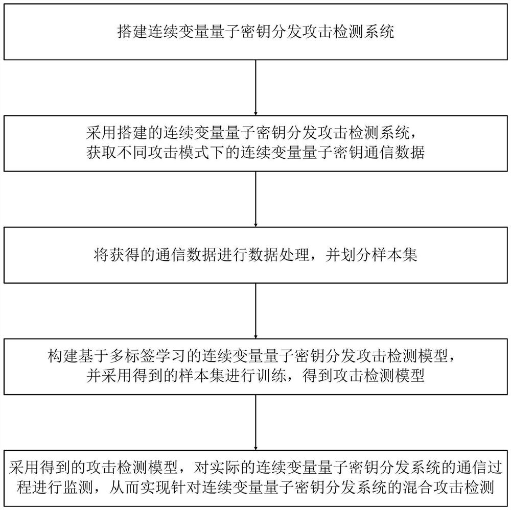 针对连续变量量子密钥分发系统的混合攻击检测方法