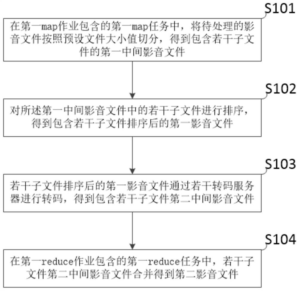 基于MapReduce的影音转码方法