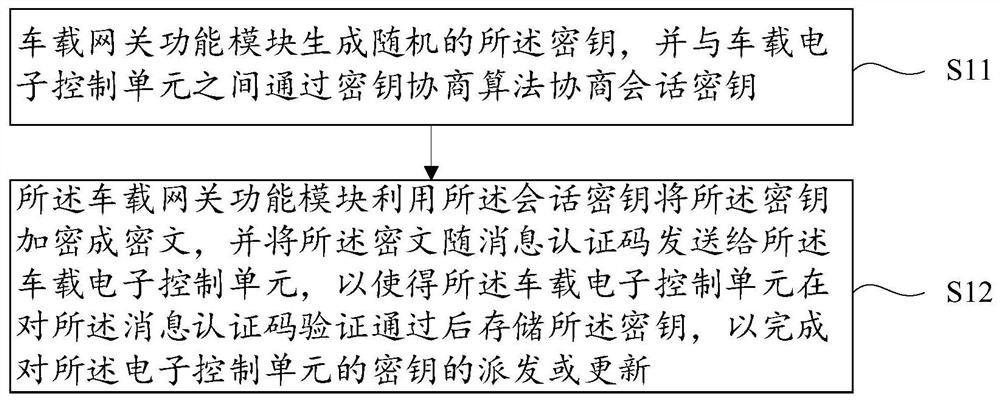 一种密钥管理方法