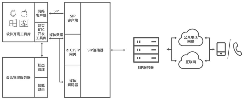 基于SIP协议和RTC网络实时音视频通信系统及方法