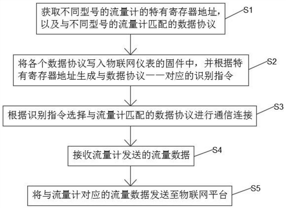 一种流量计数据采集方法及系统