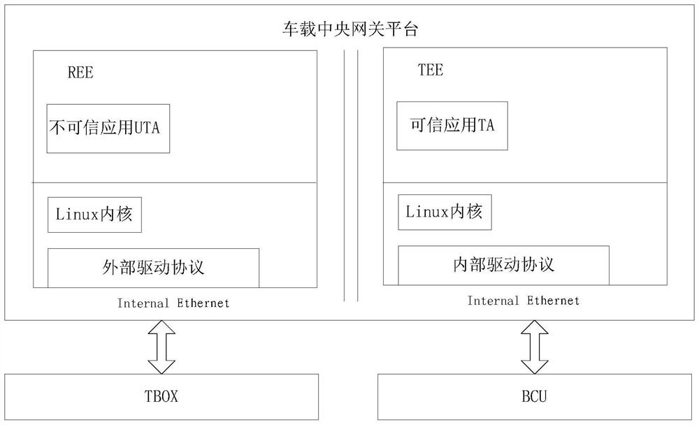 一种基于TEE实现车载内外网安全隔离的方法