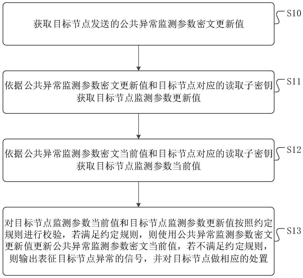 一种异常监测方法、装置及介质