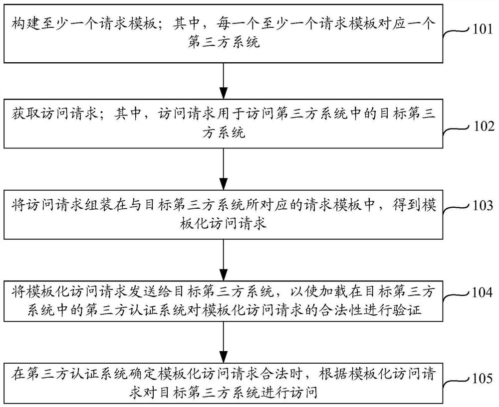 第三方系统的访问认证方法和装置