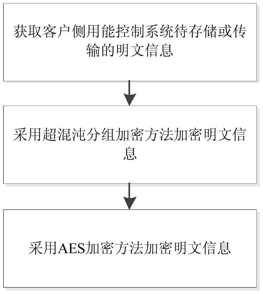 一种客户侧用能控制系统的信息加密方法及装置