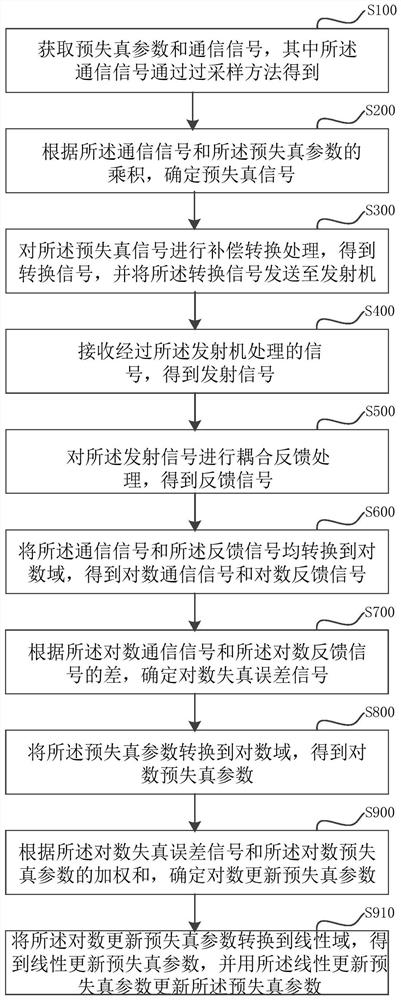 预失真方法、装置、计算机设备和可读存储介质