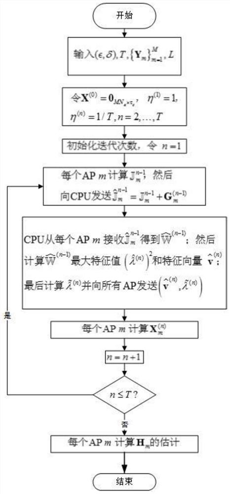 一种保护隐私的无蜂窝混合大规模MIMO系统信道估计方法