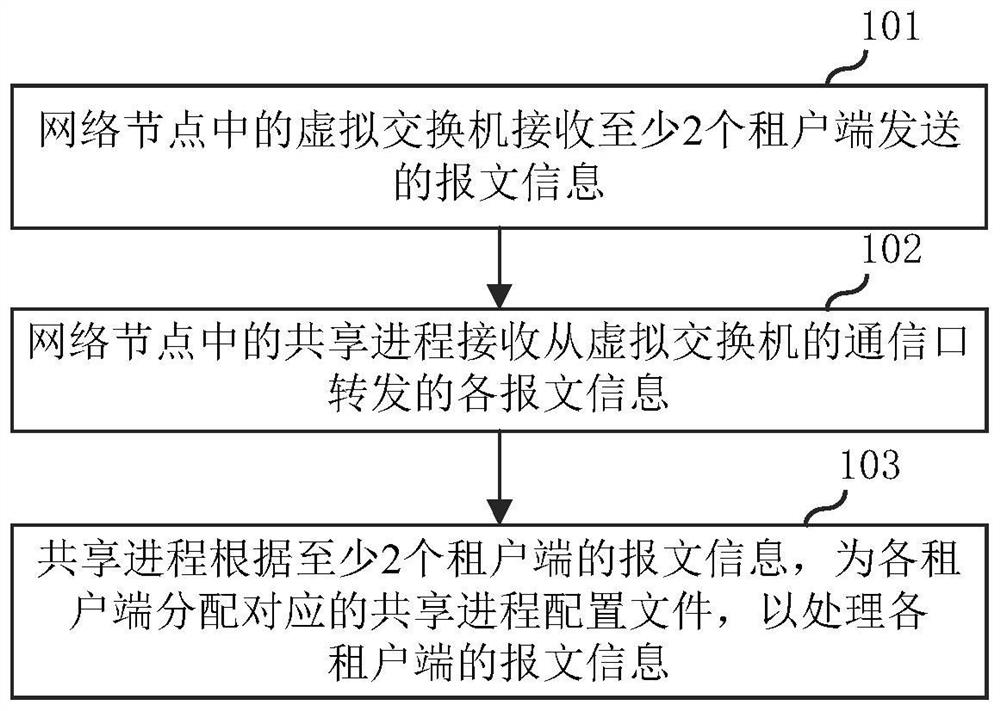 虚拟网络中报文的传输方法、电子设备及存储介质