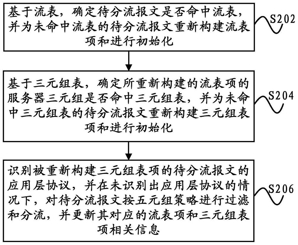 报文分流方法及系统