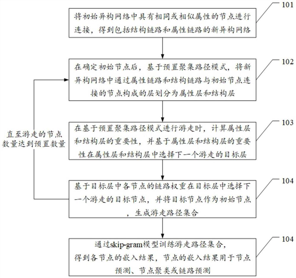 一种属性异构网络嵌入方法、装置、设备和介质