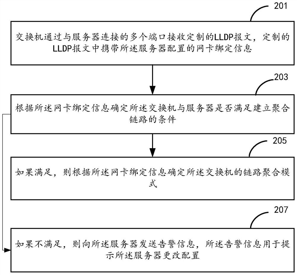 一种链路聚合的配置方法及装置