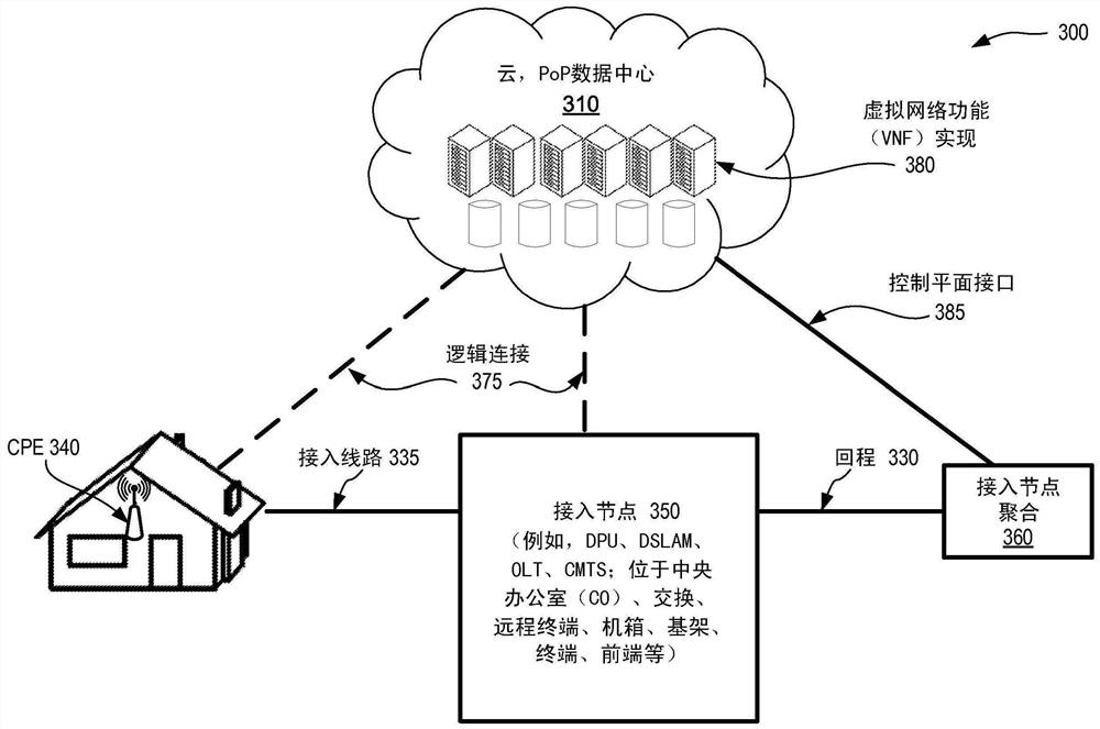 用于实现接入节点功能的虚拟化的系统、方法和装置