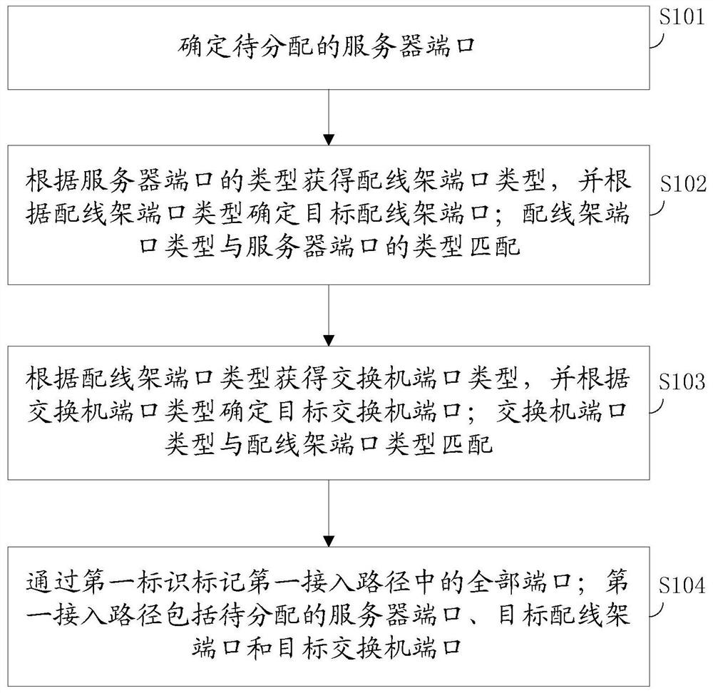 一种分配端口的方法及装置