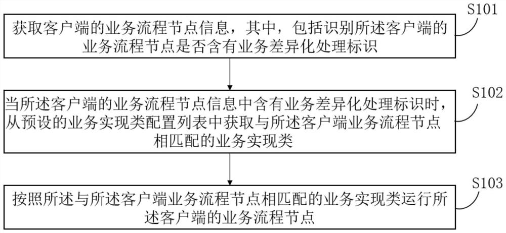 差异化业务的配置方法、装置、电子设备及存储介质