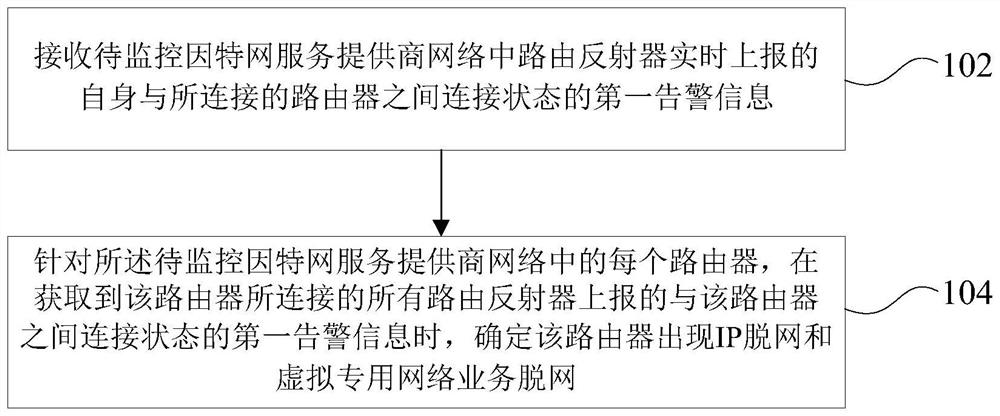 网络故障监控方法、系统、计算机设备及可读存储介质