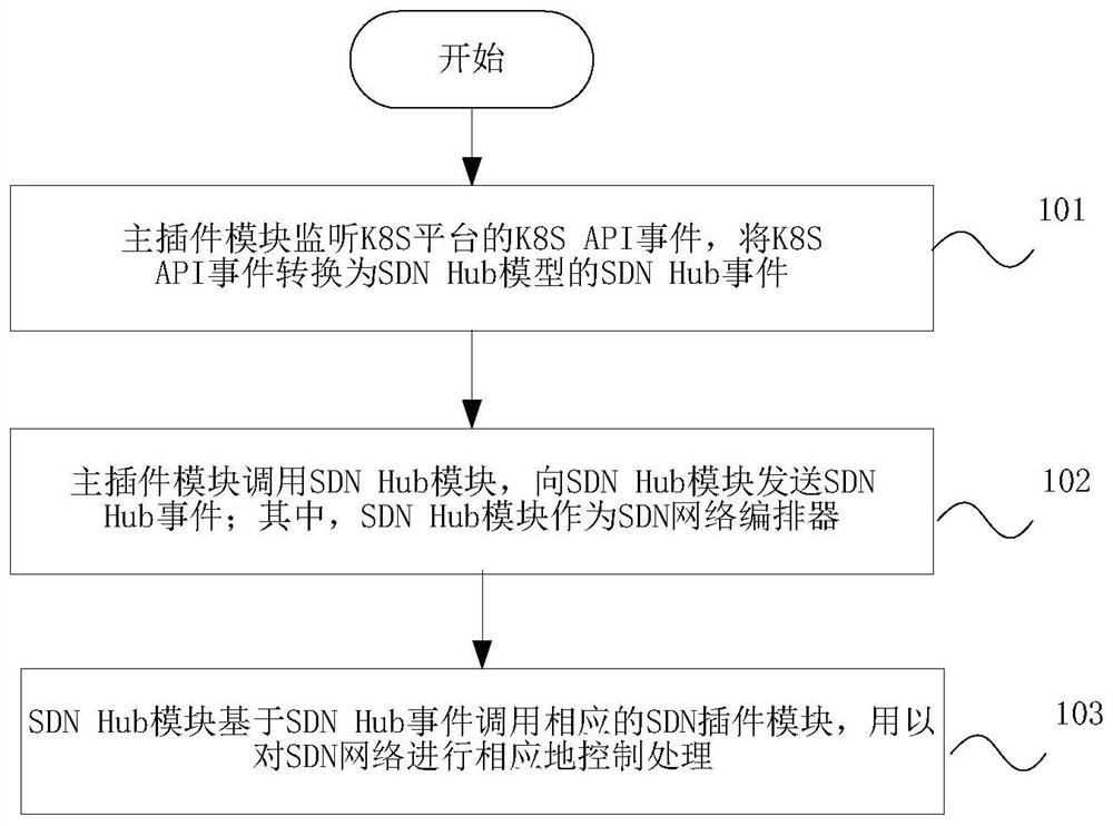 基于K8S平台纳管SDN的方法、系统以及存储介质