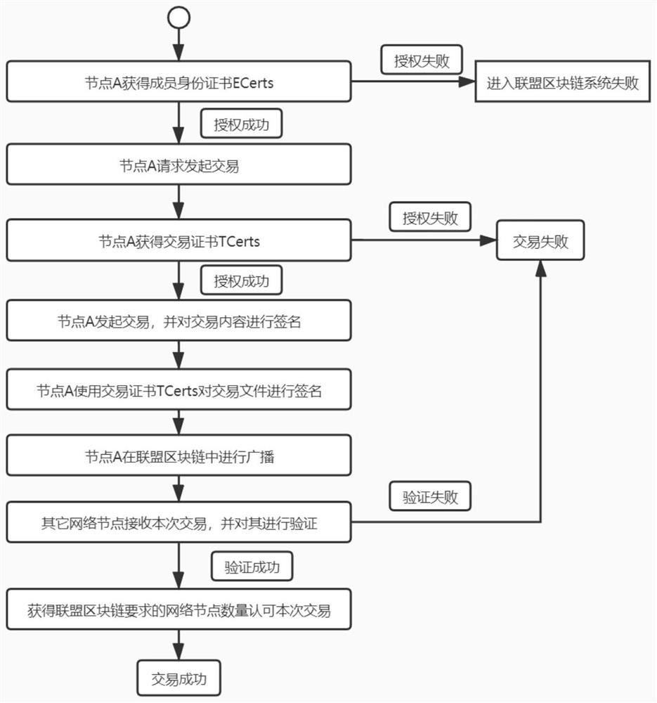 抗量子攻击的联盟区块链数字签名加密方法