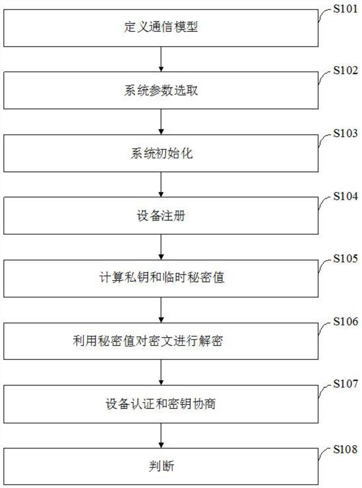 一种面向物联网的设备匿名身份认证方法及系统