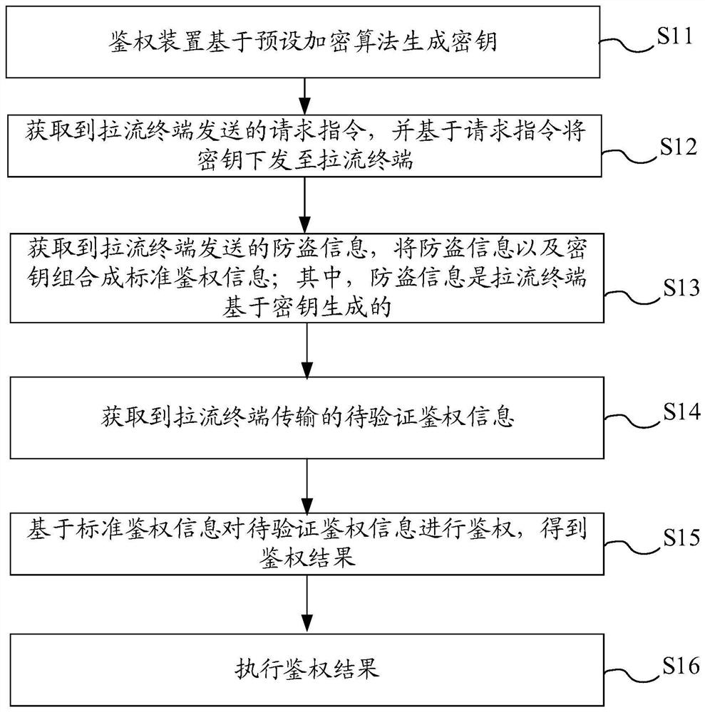 防盗链的鉴权方法以及相关装置、设备